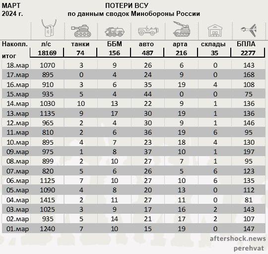 19.03.2024 Свежие новости с Украины. Сводка боевых действий и свежая информация о событиях на фронте. Карта боевых действий на Украине: обновления и видеоотчеты. (14 видео)